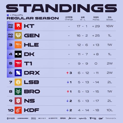 2023 LCK 서머 정규리그 최종 순위[리그 오브 레전드 챔피언스 코리아(LCK) 제공. 재판매 및 DB 금지]