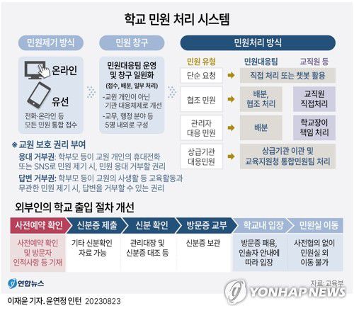 [그래픽] 학교 민원 처리 시스템(서울=연합뉴스) 이재윤 기자 = 교육부는 23일 발표한 '교권 회복 및 보호 강화 종합방안'에서 학교장 중심으로 각종 학교 민원을 처리하는 학교 민원 대응팀을 2학기부터 시범 운영한다고 밝혔다.     개별 학교 차원에서 다루기 어려운 민원을 교육지원청에서 처리할 수 있도록 통합 민원팀도 구성한다.     yoon2@yna.co.kr     트위터 @yonhap_graphics  페이스북 tuney.kr/LeYN1