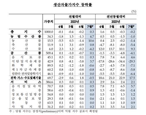 생산자물가지수 등락률[한국은행 제공. 재판매 및 DB 금지]