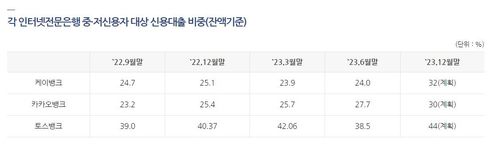 인터넷전문은행 중·저신용자 신용대출 비중[은행연합회 공시 캡처]