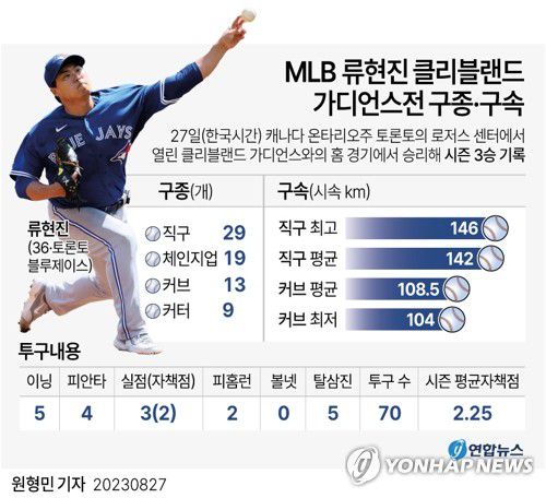 [그래픽] MLB 류현진 클리블랜드 가디언스전 구종·구속(서울=연합뉴스) 원형민 기자 = circlemin@yna.co.kr     페이스북 tuney.kr/LeYN1 트위터 @yonhap_graphics
