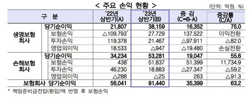 보험사 손익 현황[금감원 제공]