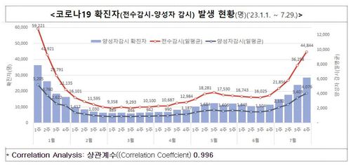 코로나19 전수감시와 양성자감시 확진자 추이 [방대본 제공]