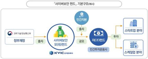 '사이버보안 펀드' 기본구조[과기정통부 제공. 재판매 및 DB 금지]