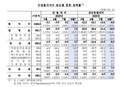 수입물가지수[한국은행 제공. 재판매 및 DB 금지]