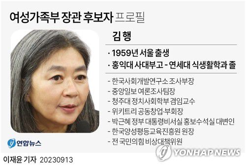 [그래픽] 여성가족부 장관 후보자 김행 프로필(서울=연합뉴스) 이재윤 기자 = 윤석열 대통령은 13일 여성가족부 장관 후보에 김행 전 국민의힘 비상대책위원을 지명했다.     김 후보자는 박근혜 정부에서 청와대 대변인을 역임한 후 국민의힘 비상대책위원을 지내기도 했다.     yoon2@yna.co.kr     트위터 @yonhap_graphics  페이스북 tuney.kr/LeYN1