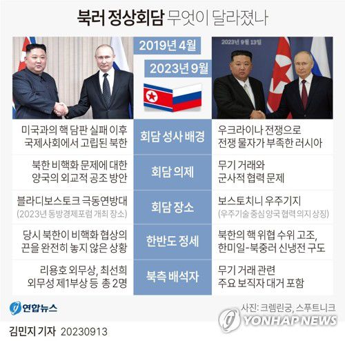 [그래픽] 북러 정상회담 무엇이 달라졌나(서울=연합뉴스) 김민지 기자 = 13일 시작된 김정은 북한 국무위원장과 블라디미르 푸틴 러시아 대통령의 정상회담과 2019년 4월 둘의 첫 정상회담의 가장 큰 차이점은 김 위원장과 푸틴 대통령의 입지를 꼽을 수 있다.     4년 전에는 미국과의 핵 담판 실패 이후 국제사회의 고립을 뚫기 위해 안간힘을 쓰던 김 위원장이 절박했었다면, 이번에는 처지가 바뀌어 우크라이나 전쟁에서 부족한 물자를 지원받으려는 푸틴 대통령의 절박함이 정상회담을 성사시키는 데 더 크게 작용했다는 것이다.     minfo@yna.co.kr     트위터 @yonhap_graphics  페이스북 tuney.kr/LeYN1