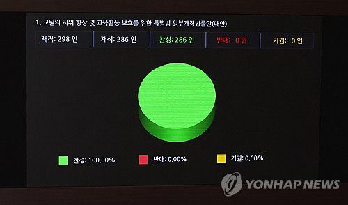 교원지위 향상 특별법, 가결(서울=연합뉴스) 한상균 기자 = 21일 국회 본회의에서 교원 지위 향상 특별법 개정안을 표결하고 있다. 2023.9.21 xyz@yna.co.kr