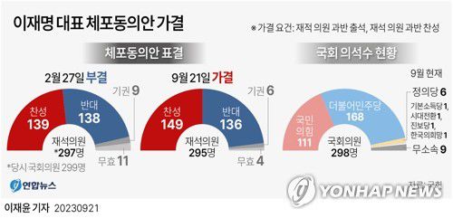 [그래픽] 이재명 대표 체포동의안 가결(서울=연합뉴스) 이재윤 기자 = 더불어민주당 이재명 대표에 대한 체포동의안이 가결됐다. 이로써 이 대표는 법원의 영장실질심사에 출석하게 됐다.     국회는 21일 본회의에서 이 대표 체포동의안을 표결한 결과 찬성 149명, 반대 136명, 기권 6명, 무효 4명으로 가결했다.     yoon2@yna.co.kr     트위터 @yonhap_graphics  페이스북 tuney.kr/LeYN1