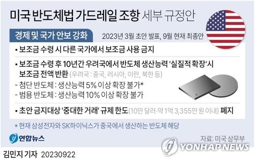 [그래픽] 미국 반도체법 가드레일 조항 세부 규정안(서울=연합뉴스) 이재윤 김민지 기자 = 미국 정부가 반도체법(CHIPS Act)에 따른 보조금 수혜 기업을 상대로 중국 내 반도체 생산 능력을 확장할 수 있는 범위를 초안대로 5%로 유지하기로 확정했다고 22일(현지시간) 블룸버그 통신이 보도했다.     yoon2@yna.co.kr     트위터 @yonhap_graphics  페이스북 tuney.kr/LeYN1