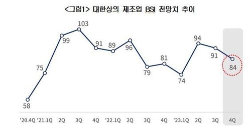 대한상의 제조업 BSI 전망치 추이[대한상의 제공. 재판매 및 DB 금지]