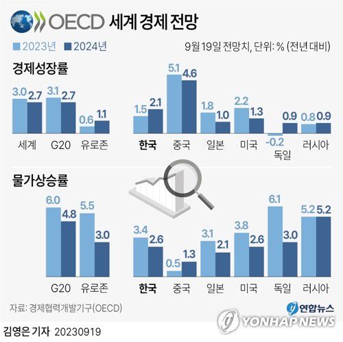 [그래픽] OECD 세계 경제 전망(서울=연합뉴스) 김영은 기자 = 경제협력개발기구(OECD)는 19일(현지시간) 공개한 중간 경제 전망 보고서에서 2024년 세계 경제 성장률(GDP Growth) 전망치를 지난 6월보다 0.2%포인트 내린 2.7%로 예상했다.     이는 OECD가 예상한 올해 경제 성장률 3.0%보다도 낮은 수치다.     0eun@yna.co.kr     트위터 @yonhap_graphics  페이스북 tuney.kr/LeYN1