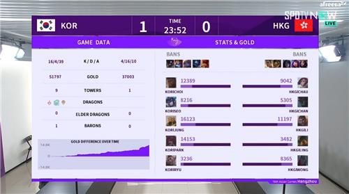 한국-홍콩전 결과[아프리카TV 캡처. 재판매 및 DB 금지]