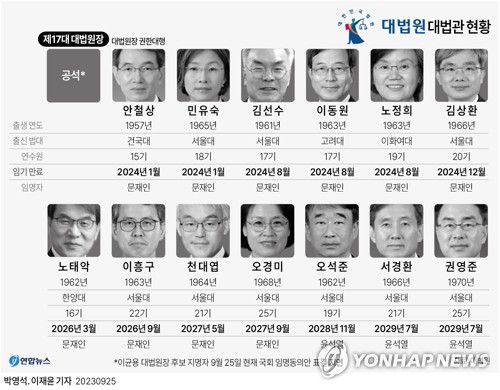 [그래픽] 대법원 대법관 현황(서울=연합뉴스) 박영석 이재윤 기자 = 24일 임기를 마친 김명수 전 대법원장의 후임으로 지명된 이균용 대법원장 후보자에 대한 임명 동의가 지연되면서 대법원이 30년 만에 '권한대행 체제'로 전환됐다.     yoon2@yna.co.kr     트위터 @yonhap_graphics  페이스북 tuney.kr/LeYN1