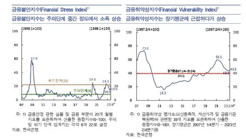 금융불안지수·금융취약성지수 추이[한국은행 제공.재판매 및 DB 금지]