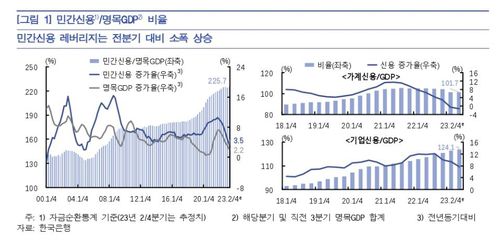 민간신용 GDP대비 비율 추이 등[한국은행 제공.재판매 및 DB 금지]