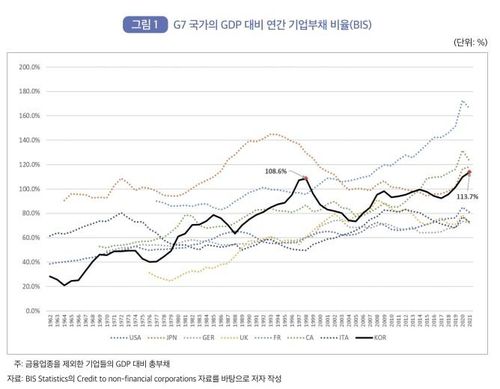 주요국가 GDP 대비 기업부채 비율[한국조세재정연구원의 조세재정브리프 보고서]