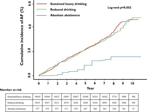 완전 금주 그룹은 지속적인 과음 그룹에 견줘 심방세동 발생률이 63% 낮은 것으로 집계됐다. [논문 발췌]