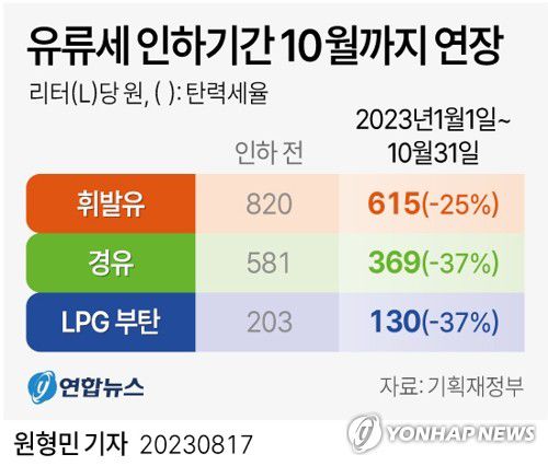 [그래픽] 유류세 인하기간 10월까지 연장(서울=연합뉴스) 원형민 기자 = 정부가 현재 적용 중인 유류세 인하 조치를 10월 말까지 2개월 더 연장하기로 했다.     기획재정부는 이런 내용을 담은 유류세 탄력세율 운용 방안을 17일 확정·발표했다.     circlemin@yna.co.kr     페이스북 tuney.kr/LeYN1 트위터 @yonhap_graphics