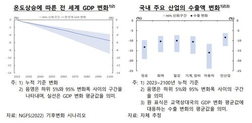 온도 상승에 따른 전 세계 GDP, 국내 산업 수출액 변화[한국은행 제공. 재판매 및 DB 금지]