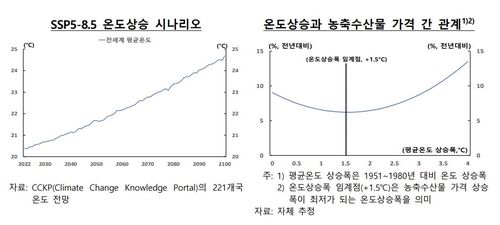 온도 상승과 농·축·수산물 가격 관계[한국은행 제공. 재판매 및 DB 금지]