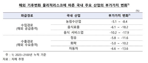 해외 기후변화 리스크에 따른 국내 산업 부가가치 변화[한국은행 제공. 재판매 및 DB 금지]