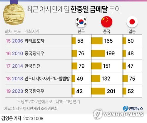 [그래픽] 최근 아시안게임 한중일 금메달 추이(서울=연합뉴스) 김영은 기자 = 0eun@yna.co.kr     트위터 @yonhap_graphics  페이스북 tuney.kr/LeYN1