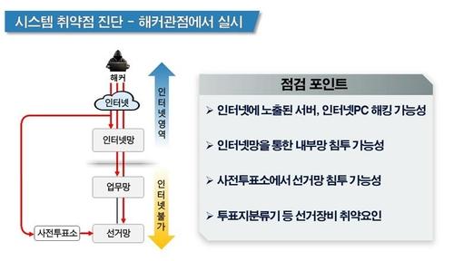 국정원 등의 합동보안점검 결과 드러난 선관위의 사이버보안 취약점[국가정보원 제공. 재판매 및 금지]