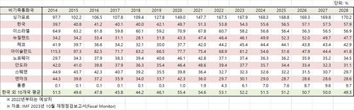 [IMF 재정점검보고서 제공. 재판매 및 DB금지]