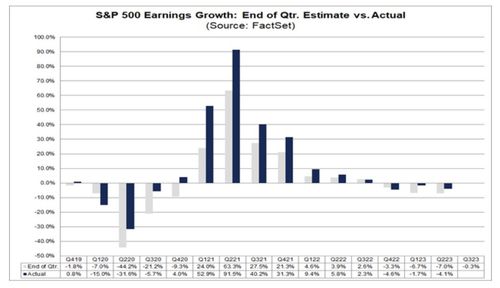 S&P500 상장 기업들의 분기별 순이익 증감률(검은색 실제값)[팩트셋 인사이트 참고]