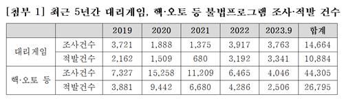 최근 5년간 대리게임·불법프로그램 조사 및 적발 건수[국민의힘 김승수 의원실 제공. 재판매 및 DB 금지]