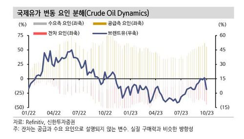 국제유가 변동 요인[신한투자증권 보고서 발췌]