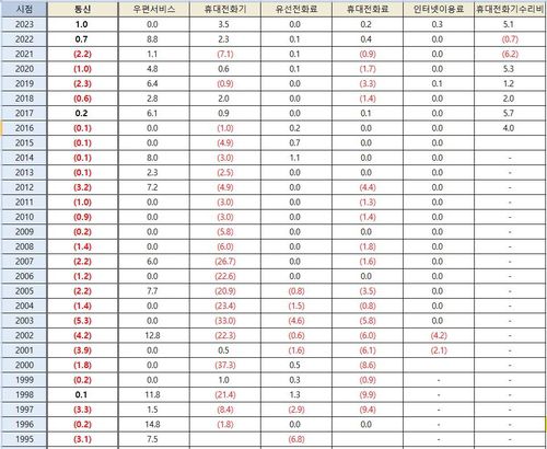 [표] 1∼9월 통신 물가 및 구성 품목 물가 상승률 추이[출처 : 통계청 국가통계포털]