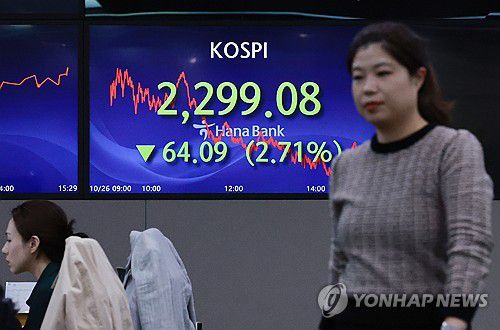 급락한 코스피(서울=연합뉴스) 홍해인 기자 = 26일 오후 서울 중구 을지로 하나은행 본점 딜링룸 현황판에 코스피 종가가 표시돼 있다.     이날 코스피는 64.09포인트(2.71%) 내린 2,299.08로 장이 종료됐다. 2023.10.26 hihong@yna.co.kr