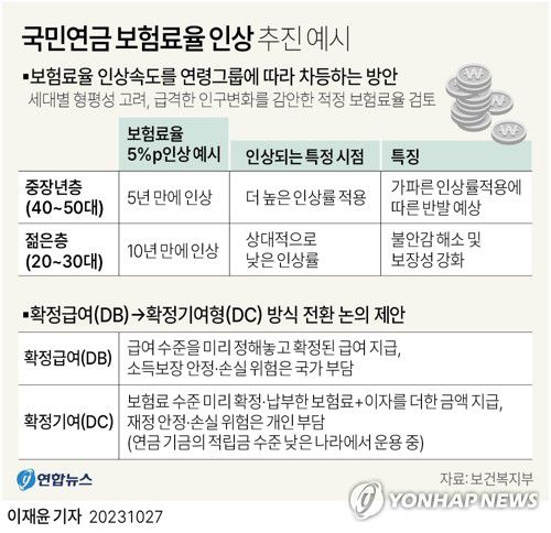 [그래픽] 국민연금 보험료율 차등 인상 추진 예시(서울=연합뉴스) 이재윤 기자 = 27일 보건복지부가 발표한 '제5차 국민연금 종합운영계획(안)'은 "점진적인 보험료율 인상이 불가피하다"는 점을 강조하면서 보험료율 인상 방식에 대해 "인상 속도를 연령그룹에 따라 차등을 추진해나간다"고 밝혔다.     국민연금은 현재는 급여 수준을 미리 정해놓고 확정된 급여를 지급하는 확정급여방식(DB)인데, 정부는 이를 보험료 수준을 미리 확정해 놓고 납부한 보험료에 이자를 더한 금액을 급여로 받는 확정기여방식으로 전환을 논의하자고 제안했다.     yoon2@yna.co.kr     트위터 @yonhap_graphics  페이스북 tuney.kr/LeYN1