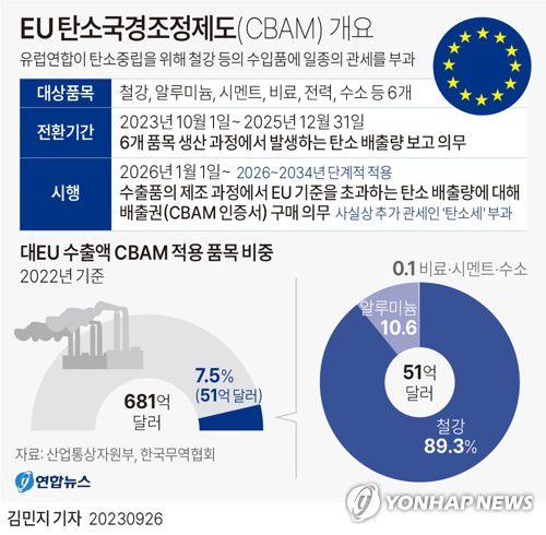 [그래픽] EU 탄소국경조정제도(CBAM) 개요(서울=연합뉴스) 김민지 기자 = 오는 10월 1일부터 탄소국경조정제도(CBAM)로 인해 유럽연합(EU)에 시멘트, 전기, 비료, 철 및 철강 제품, 알루미늄, 수소 등 6대 품목을 수출할 때는 EU 측에 탄소 배출량을 의무적으로 보고해야 한다.     26일 한국무역협회에 따르면 지난해 기준 한국의 대EU 수출액 681억달러 중 CBAM 대상 품목의 수출액은 51억달러(7.5%)였다.     minfo@yna.co.kr     트위터 @yonhap_graphics  페이스북 tuney.kr/LeYN1