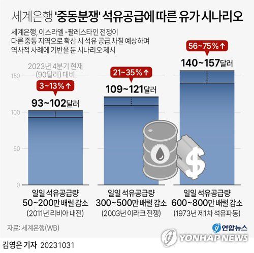 [그래픽] 세계은행 '중동분쟁' 석유공급에 따른 유가 시나리오(서울=연합뉴스) 김영은 기자 = 0eun@yna.co.kr     트위터 @yonhap_graphics  페이스북 tuney.kr/LeYN1