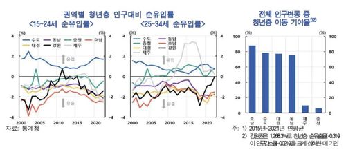 권역별 청년층 인구대비 순유입률 등  [한국은행 제공.재판매 및 DB 금지]