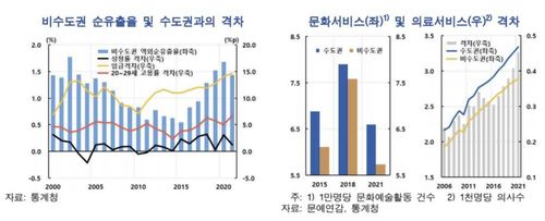 비수도권·수도권 인구이동·문화의료서비스 격차[한국은행 제공.재판매 및 DB 금지]