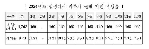 2024년 입영대상 카투사 월별 지원 경쟁률[병무청 제공. 재판매 및 DB 금지]