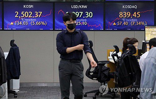 코스피 코스닥 급등(서울=연합뉴스) 배재만 기자 = 코스피가 6일 공매도 전면 금지가 시행된 가운데 전장보다 5% 넘게 급등해 2,500대로 올라섰다. 이날 코스피 종가는 전장보다 134.03포인트(5.66%) 상승한 2,502.37로 집계됐다. 코스닥지수 역시 전장보다 57.40포인트(7.34%) 폭등한 839.45로 장을 마쳤다. 2023.11.6 scoop@yna.co.kr