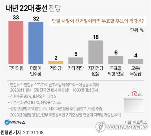 [그래픽] 내년 22대 총선 전망(서울=연합뉴스) 원형민 기자 = 연합뉴스와 연합뉴스TV가 공동으로 여론조사 업체 메트릭스에 의뢰해 지난 4∼5일 전국 만 18세 이상 남녀 1천명을 대상으로 한 정례 여론조사에서 내일이 총선이라면 국민의힘 후보를 뽑겠다는 응답은 33%, 민주당 후보에 투표하겠다는 응답은 32%였다.     circlemin@yna.co.kr     페이스북 tuney.kr/LeYN1 트위터 @yonhap_graphics