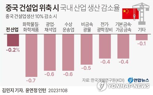 [그래픽] 중국 건설업 위축 시 국내 산업 생산 감소율(서울=연합뉴스) 김민지 기자 = minfo@yna.co.kr     트위터 @yonhap_graphics  페이스북 tuney.kr/LeYN1