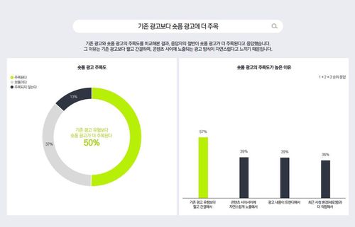 기존 광고보다 숏폼 광고에 더 주목[메조미디어 제공. 재판매 및 DB 금지]