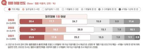 [2023 만화·웹툰 이용자 실태조사 보고서 발췌. 재판매 및 DB 금지]