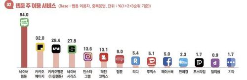 웹툰 주 이용서비스 순위[2023 만화·웹툰 이용자 실태조사 보고서 발췌. 재판매 및 DB 금지]