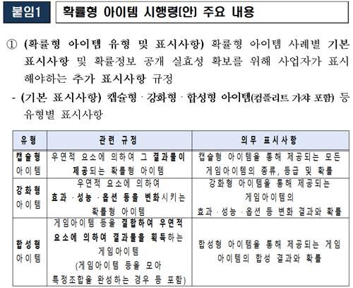 개정 게임산업법 시행령의 확률형 아이템 유형[문화체육관광부 제공. 재판매 및 DB 금지]