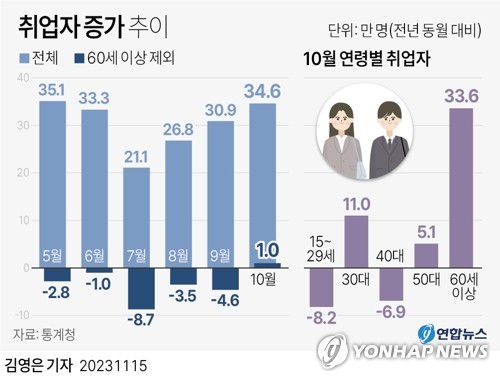 [그래픽] 취업자 증가 추이(서울=연합뉴스) 김영은 기자 = 0eun@yna.co.kr     트위터 @yonhap_graphics  페이스북 tuney.kr/LeYN1
