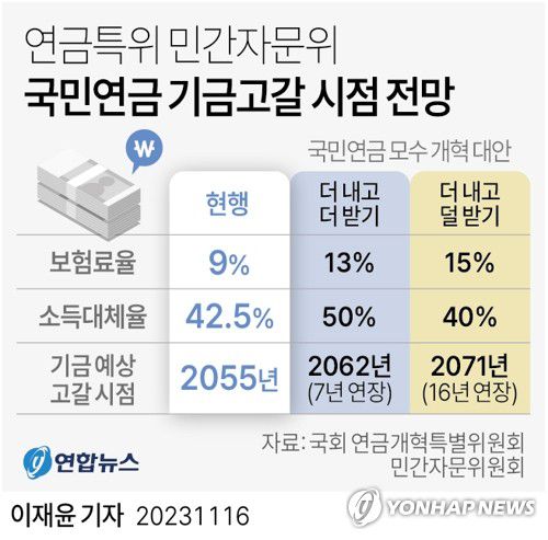 [그래픽] 연금특위 민간자문위 국민연금 기금고갈 시점 전망(서울=연합뉴스) 이재윤 기자 = 국민연금 보험료율을 현행(9%)보다 4%포인트(p) 높이고 소득대체율을 50%로 할 경우 기금 고갈 시점이 2055년에서 2062년으로 7년 늦춰진다는 국회 연금개혁특별위원회 민간자문위원회의 분석이 나왔다.      김연명 공동위원장은 "보험료율을 13%로 하고 소득대체율을 50%로 인상하면, 기금 고갈 시점이 7년 정도 연장된다"고 말했다. 또 "보험료율을 15%로 하고, 소득대체율을 40%로 유지하면 기금 고갈 시점은 2071년으로 16년 정도 연장된다"고 설명했다.       yoon2@yna.co.kr     트위터 @yonhap_graphics  페이스북 tuney.kr/LeYN1