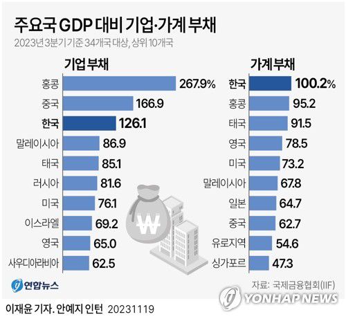 [그래픽] 주요국 GDP 대비 기업·가계 부채(서울=연합뉴스) 이재윤 기자 = 19일 국제금융협회(IIF)의 세계 부채(Global Debt) 최신 보고서에 따르면, 올해 3분기 기준으로 세계 34개 나라(유로 지역은 단일 통계)의 GDP 대비 비(非)금융 기업 부채 비율을 조사한 결과 한국(126.1%)은 세 번째로 높았다.     가계부채의 경우 우리나라의 GDP 대비 비율이 3분기 기준 100.2%로 34개국 가운데 가장 높았다. 코로나19 사태가 시작된 2020년 이래 거의 4년째 불명예스러운 1위 자리를 내놓지 않고 있다.     yoon2@yna.co.kr     트위터 @yonhap_graphics  페이스북 tuney.kr/LeYN1